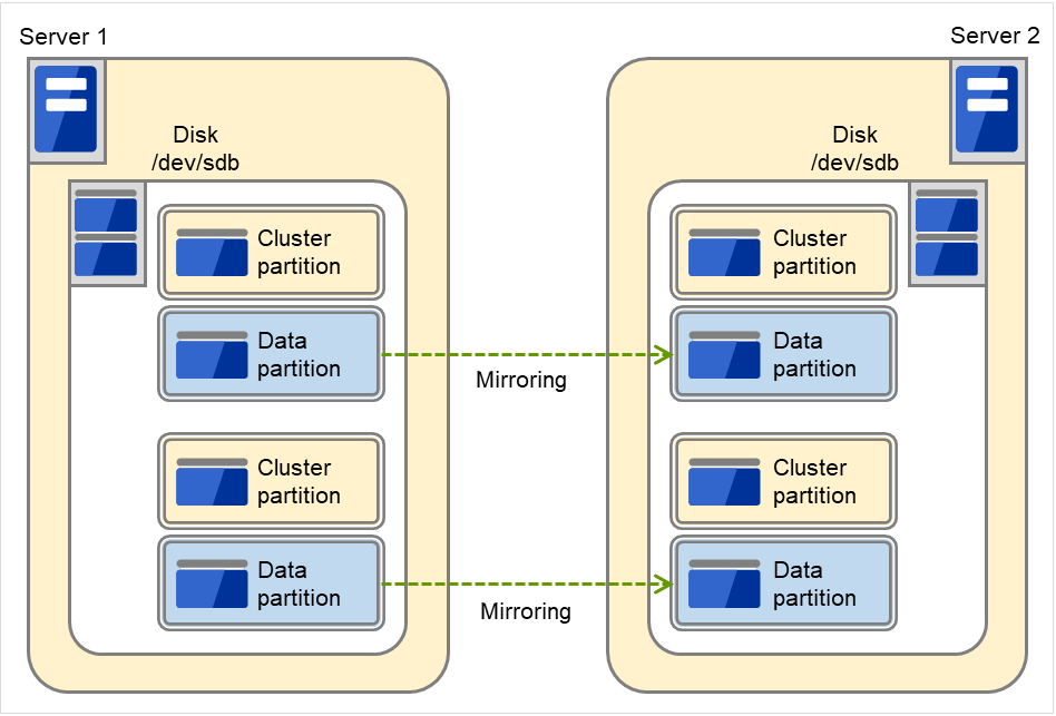 それぞれ1つのSCSIディスクを接続した2台のサーバ