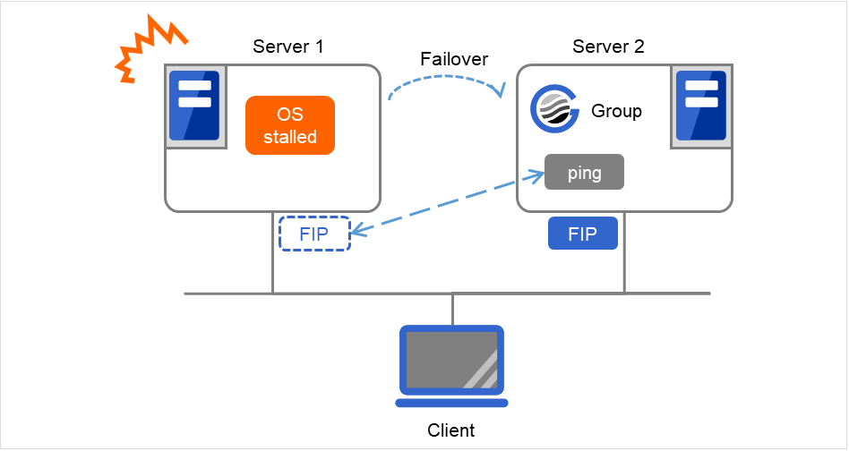 2台のサーバとFIP、およびそこにアクセスするClient