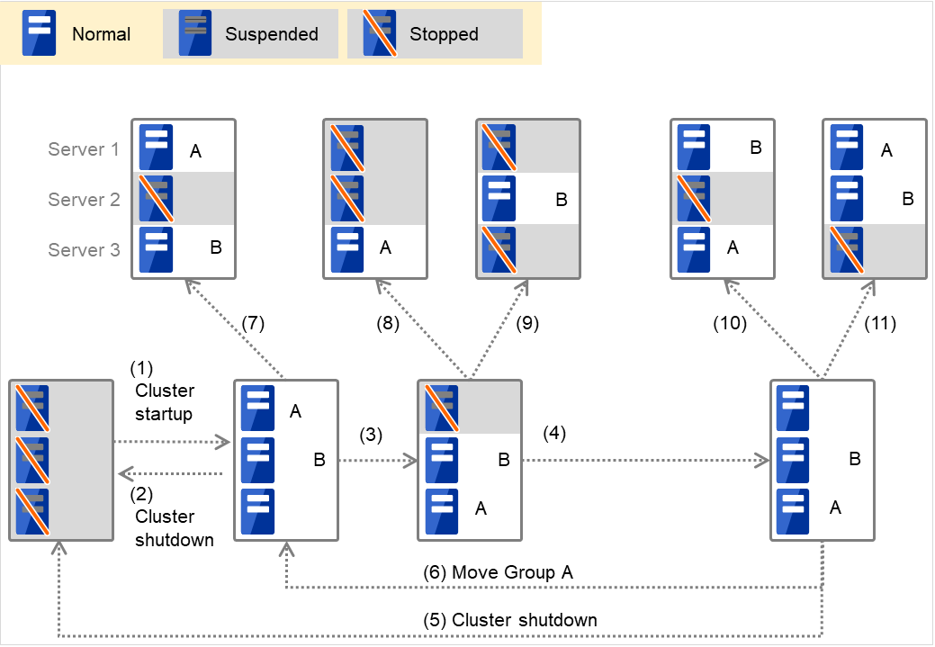 3台のサーバの様々な状態と、サーバ上で起動している2つのフェイルオーバグループ