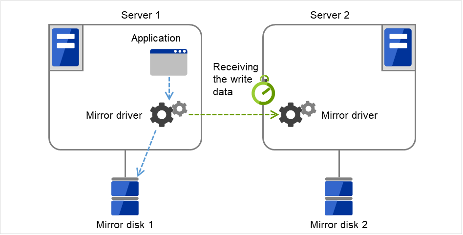 ディスクに接続された2台のサーバと、その中の Mirror driver