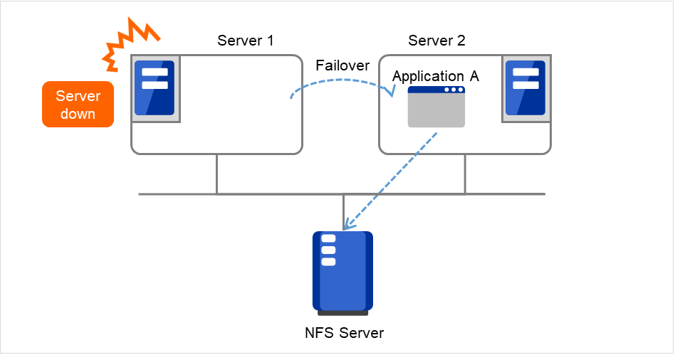 2台のサーバと、アプリケーションのアクセス先であるNFSサーバ