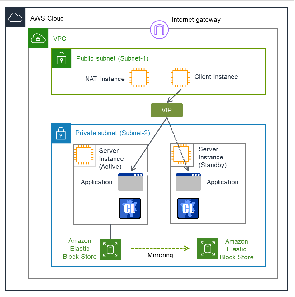 パブリックサブネット内にあるNATインスタンスとクライアントインスタンス、プライベートサブネット内にある2つのサーバインスタンス