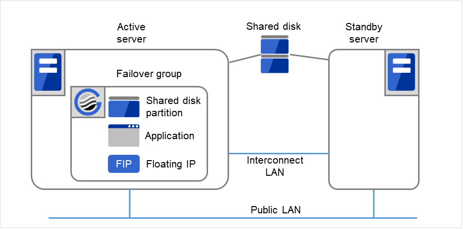 Two servers connected to a shared disk