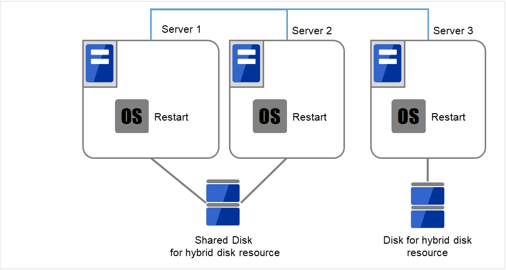 Server 1 and Server 2 both with the same shared disk connected, and Server 3 with a disk connected