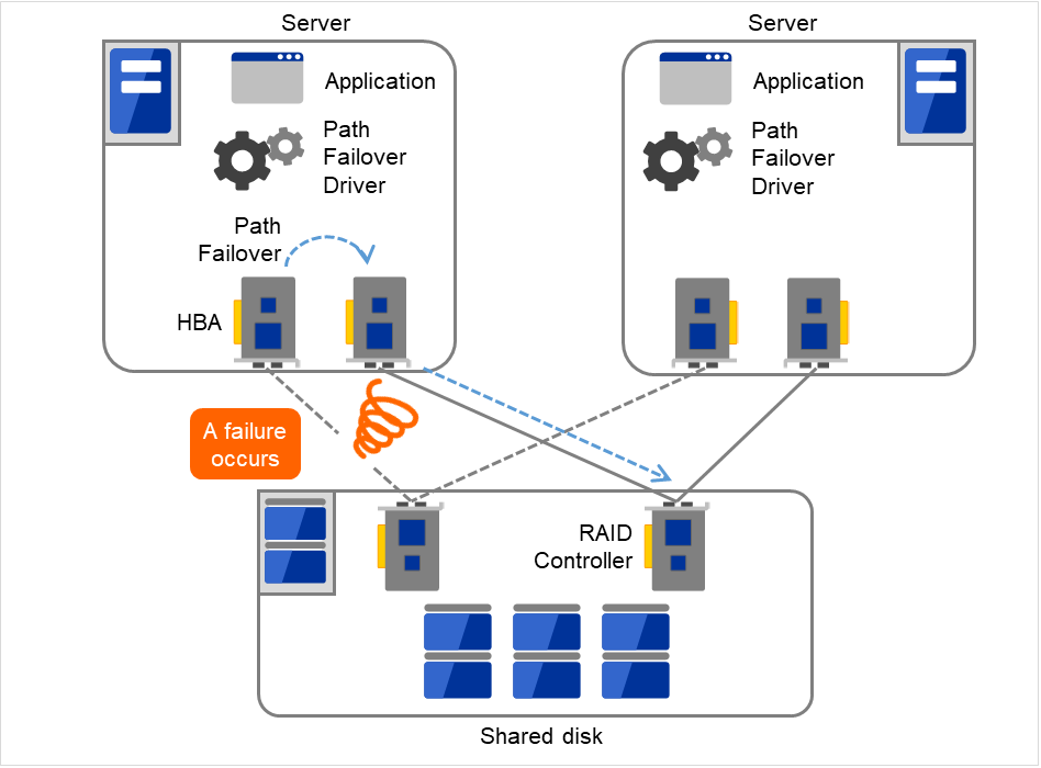 Two servers with dual access paths to a shared disk