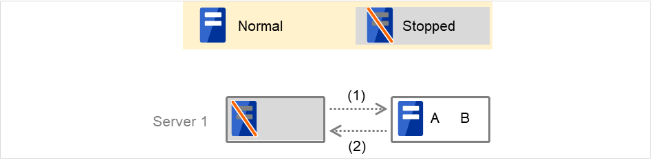 サーバとその中の2つのグループ