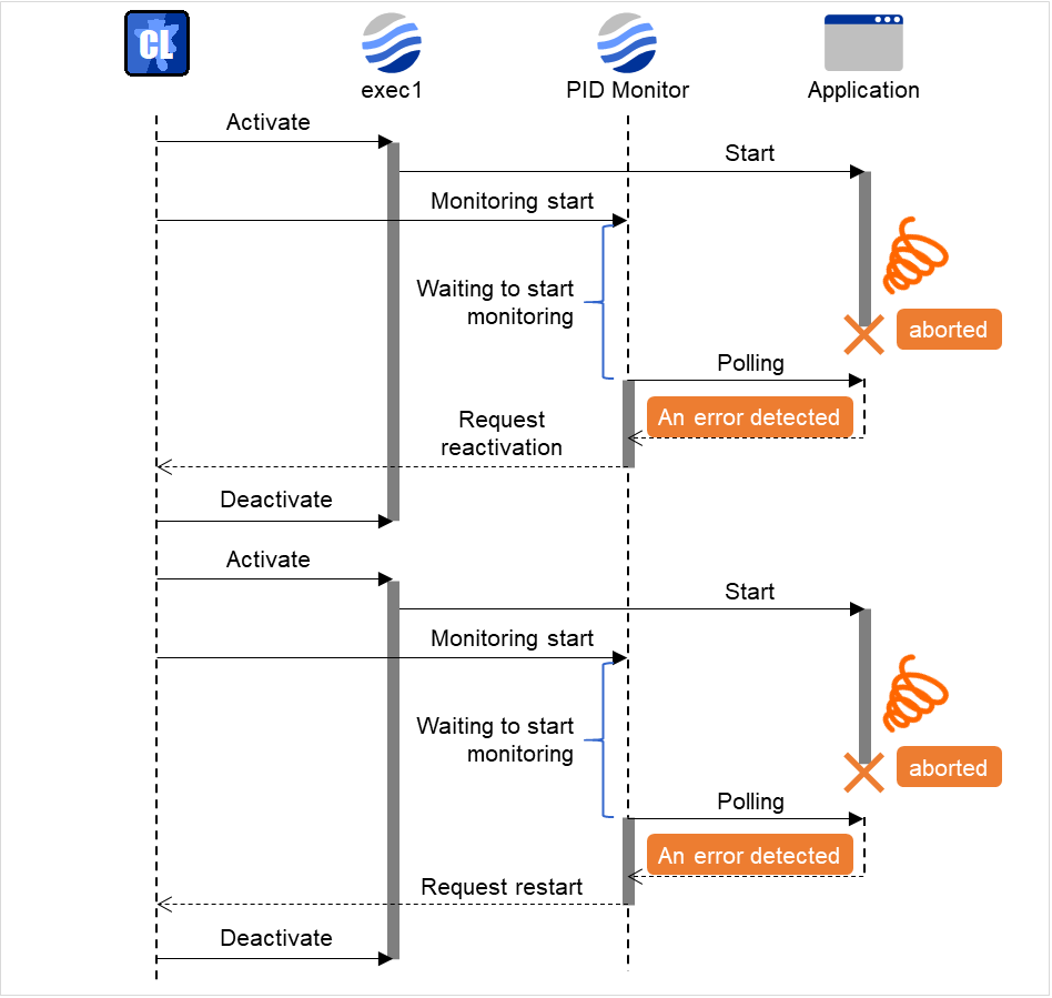 EXECリソース、アプリケーション、PIDモニタの動作の推移