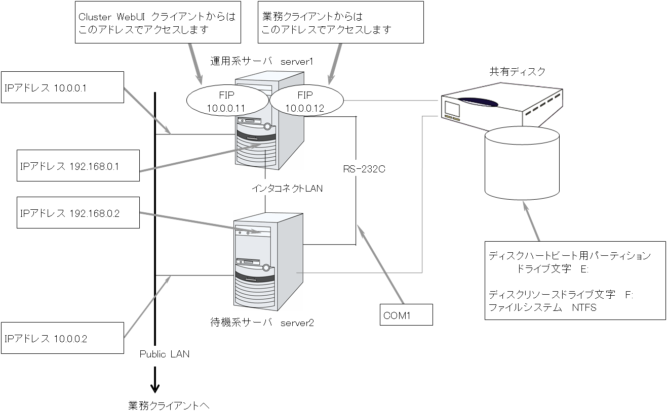 共有ディスク使用時のクラスタ環境のサンプル