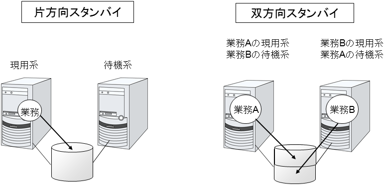 HA クラスタの運用形態