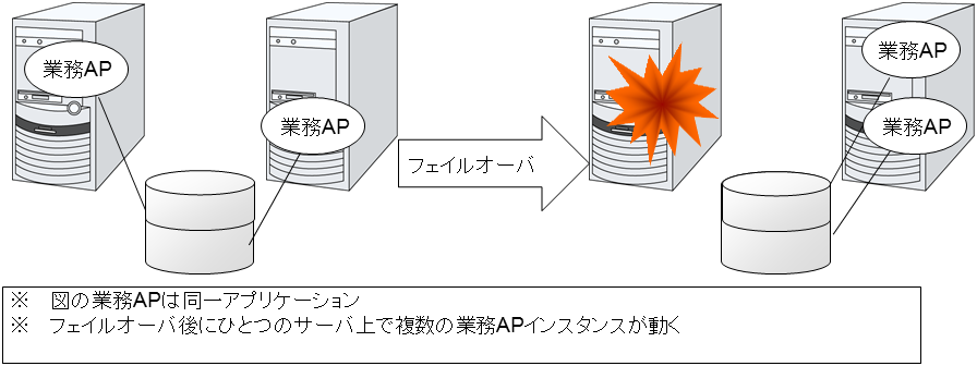 同一アプリケーション双方向スタンバイクラスタ