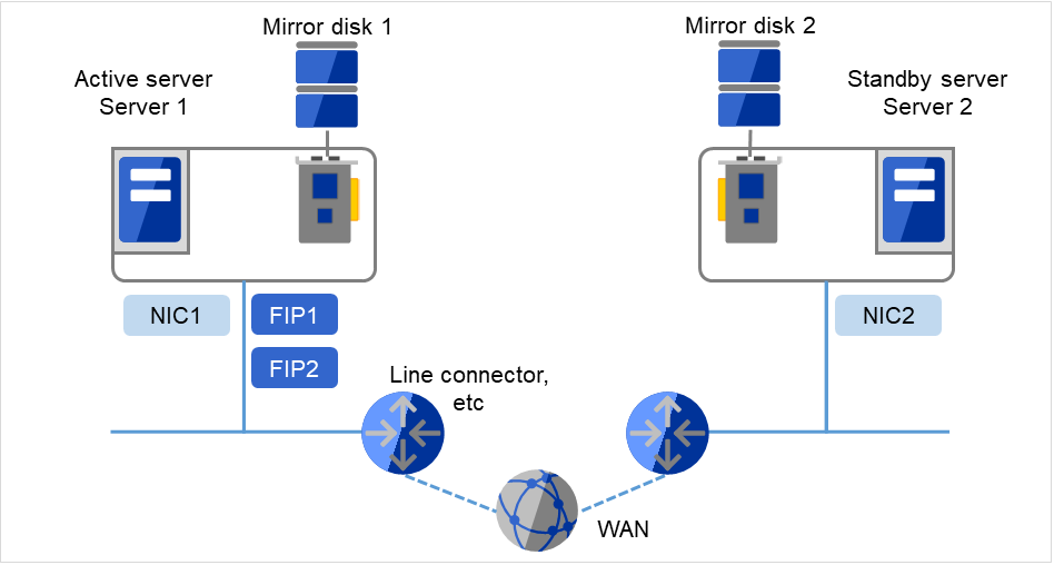 Two remote servers far apart from each other, respectively connected to the different disks