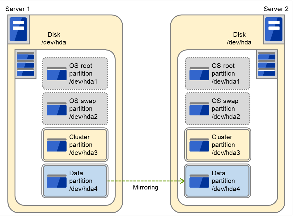 Two servers with their disks built-in