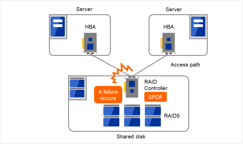 単一のRAID Controllerを内蔵する共有ディスクと、それに接続された2台のサーバ