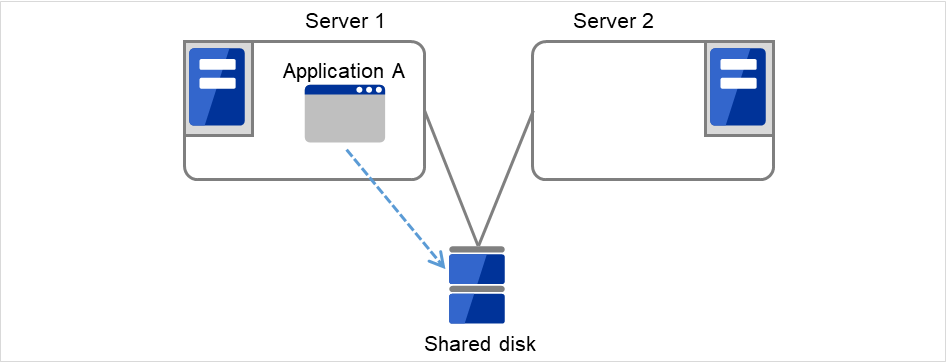 Two servers connected to a shared disk