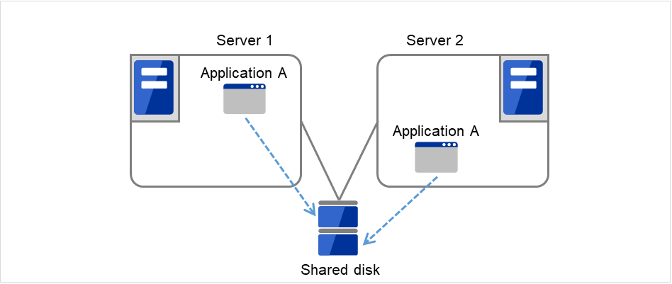 Two servers constituting a cluster, and a PC