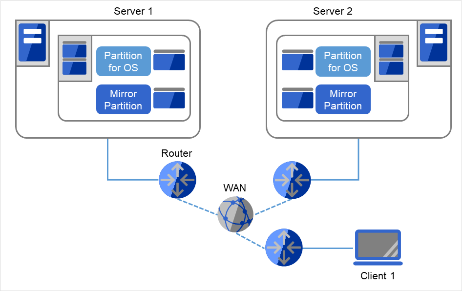 Server 1とルータ、Server 2とルータ、Client1とルータ