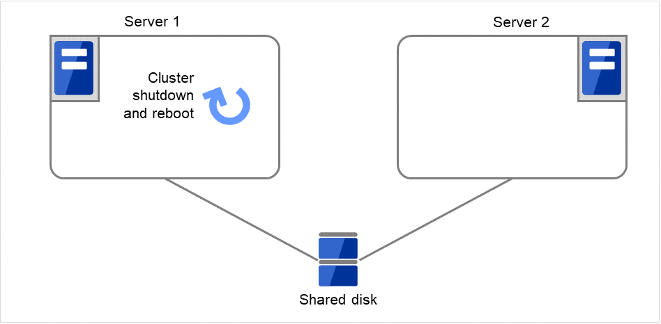 共有ディスクに接続された Server 1、Server 2