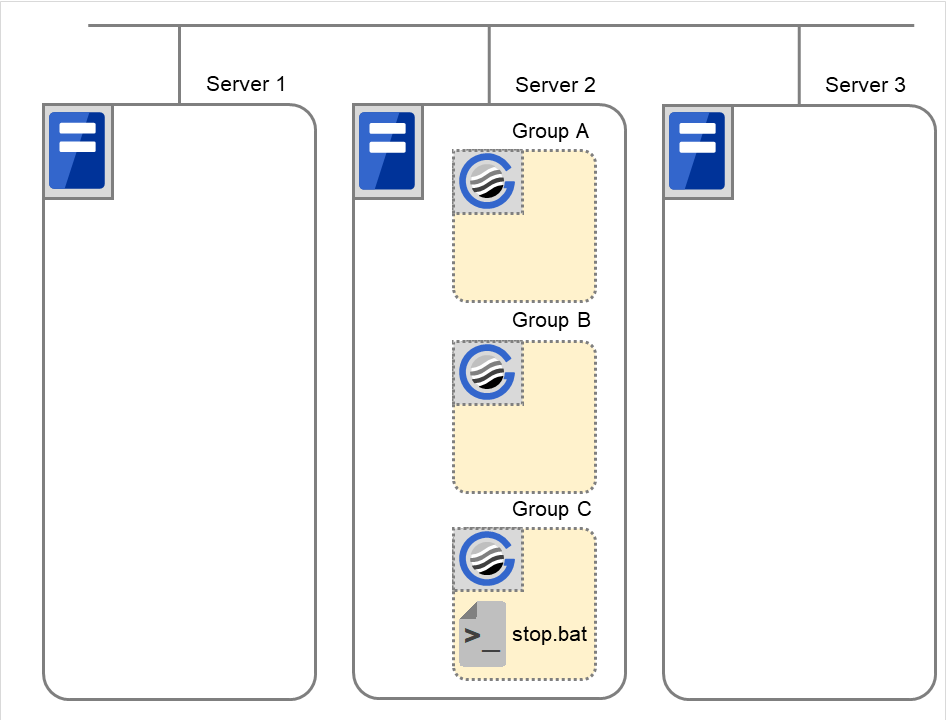 3台のサーバと3つのフェイルオーバグループ、およびスクリプトリソーススクリプト