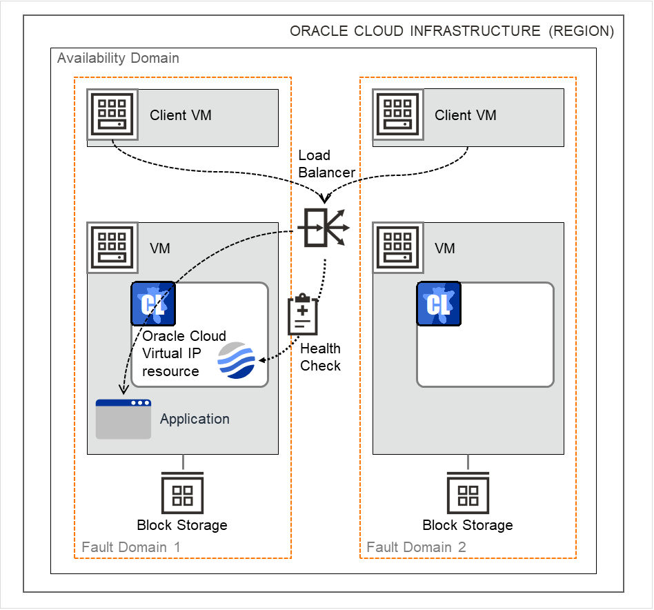 2つのクライアントVMと、2つのサーバVM、およびロードバランサ