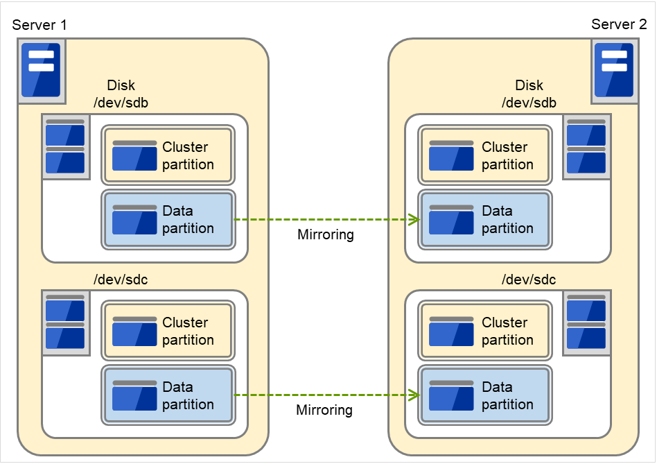Each of two servers with two SCSI disks connected