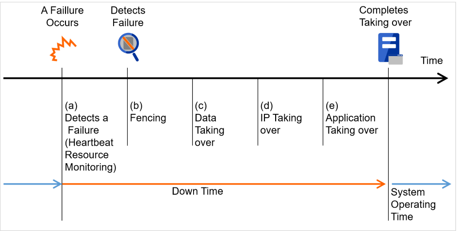 Time lapse and status transition during downtime