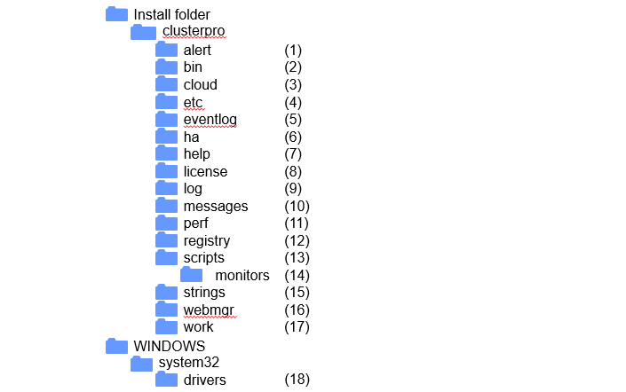 List of directories for EXPRESSCLUSTER installed