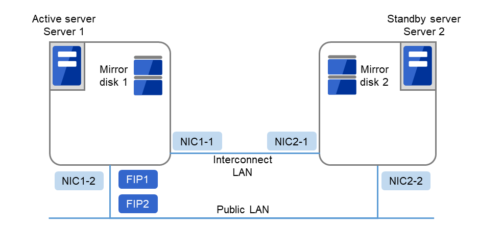 ディスクを内蔵しているServer 1、Server 2