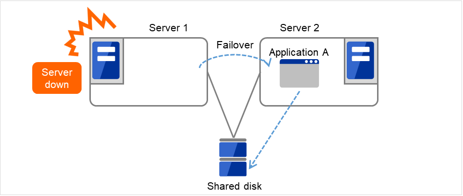 Two servers constituting a cluster, and a PC