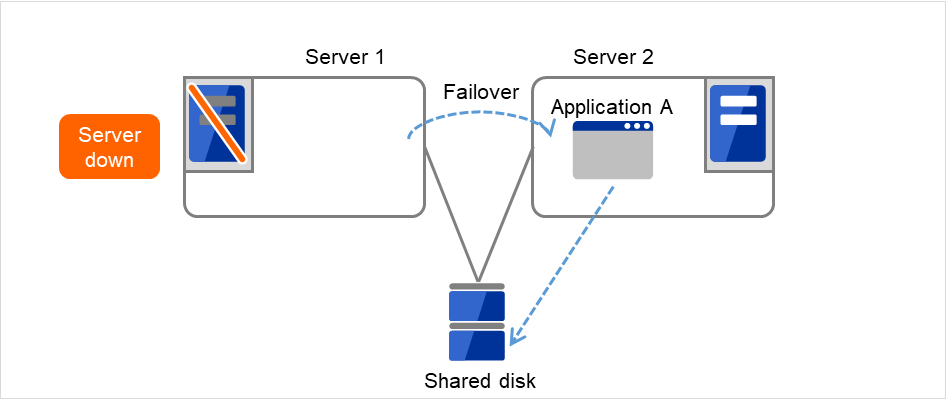 Two servers connected to a shared disk