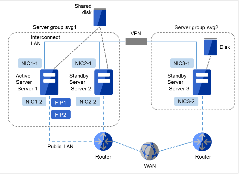 Two servers connected to the same shared disk, and one server connected to a disk