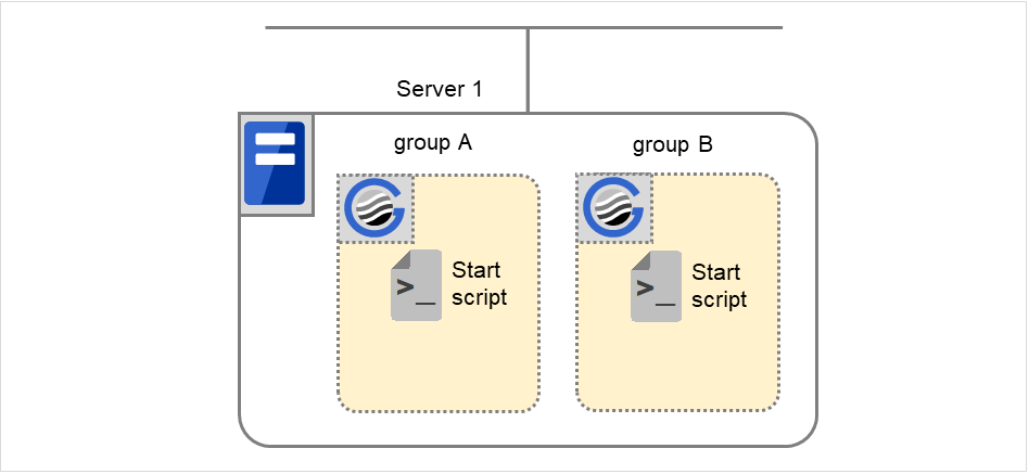 A server with two groups including scripts