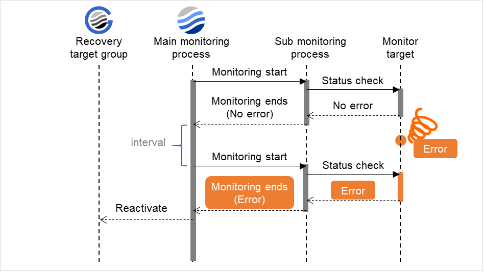 Main monitoring process, sub monitoring process, and monitor intervals