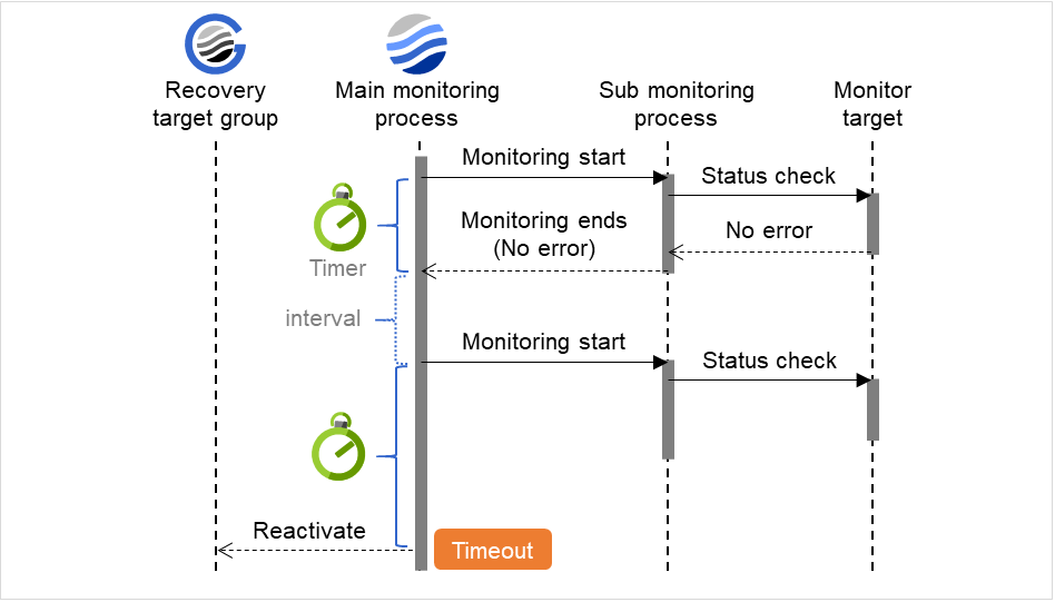 Main monitoring process, sub monitoring process, and monitor intervals