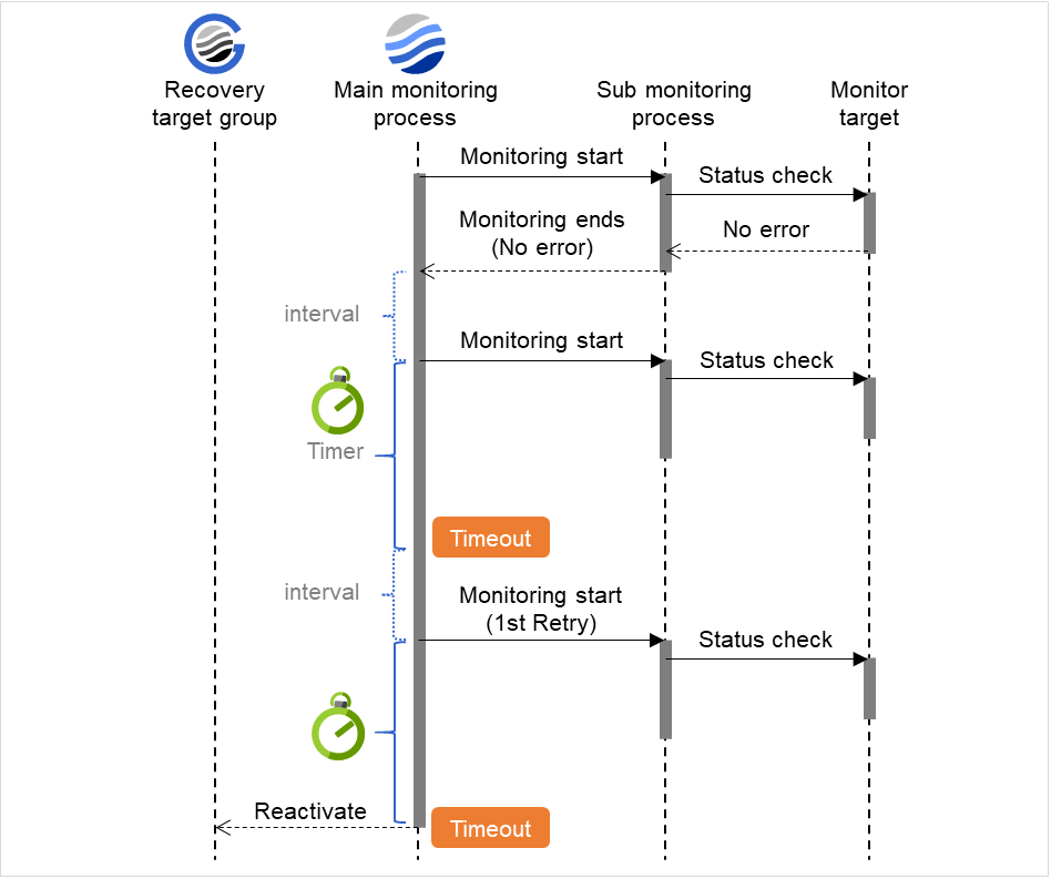 Main monitoring process, sub monitoring process, and monitor intervals