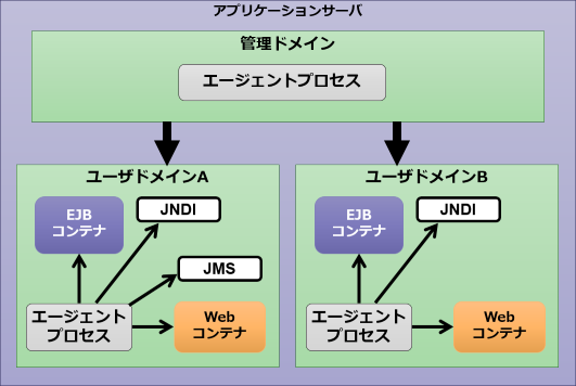 WebOTX AS 概略1ststep