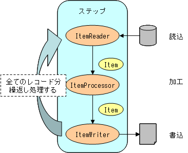 レコード処理ステップ