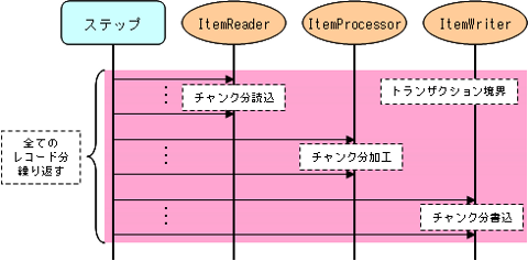 レコード処理シーケンスとトランザクション