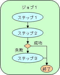 ジョブ内のステップフロー