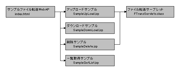 サンプルファイル転送WebAPの構成
