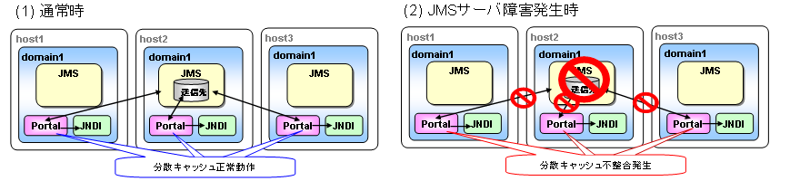 JMSサーバに障害発生した場合(JMSサーバクラスタ利用なし)