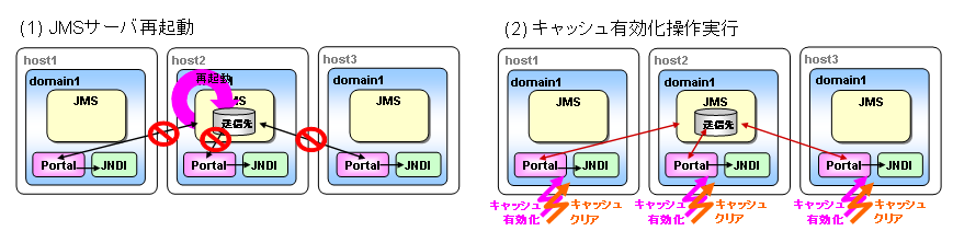 JMSサーバのみの再起動で復旧可能な場合