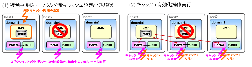 JMSサーバの接続先を変更して復旧する場合