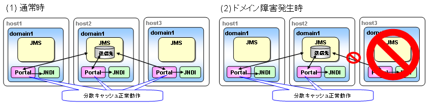 もう一方の系(JMSクライアント)に障害が発生した場合