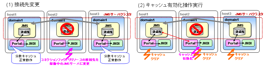JMSサーバの接続先を変更して復旧する場合