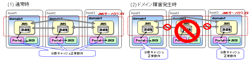 WebOTXドメインに障害が発生した場合