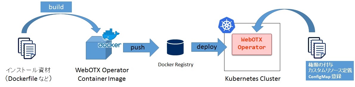Operator 展開までの流れ