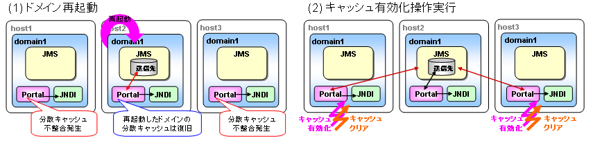 WebOTXドメインの再起動が必要な場合