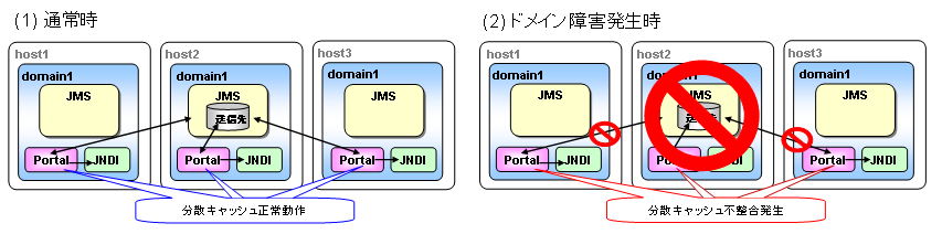 JMSサーバが動作する系に障害が発生した場合