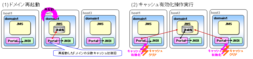 JMSサーバが動作する系に障害が発生した場合
