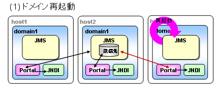 もう一方の系(JMSクライアント)に障害が発生した場合